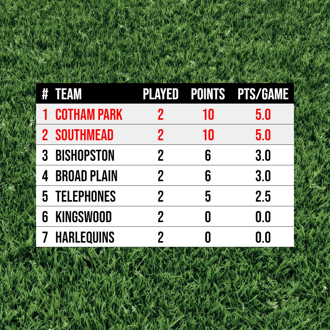 Cotham Park Rugby Club π (@cothampark) on Twitter photo π€ FIXTURE π€
π <a href="/Southmeadrfc/">Southmead RFC</a>
π Bristol Combination Bowl
π Beggar Bush Lane, BS8 3TF
ποΈ Saturday 22th April
β° 2pm kick-off
HUGE home fixture this Saturday, with the winner guaranteed a place in next week's Combination Bowl final. π€ FIXTURE π€
π <a href="/Southmeadrfc/">Southmead RFC</a>
π Bristol Combination Bowl
π Beggar Bush Lane, BS8 3TF
ποΈ Saturday 22th April
β° 2pm kick-off
HUGE home fixture this Saturday, with the winner guaranteed a place in next week's Combination Bowl final.