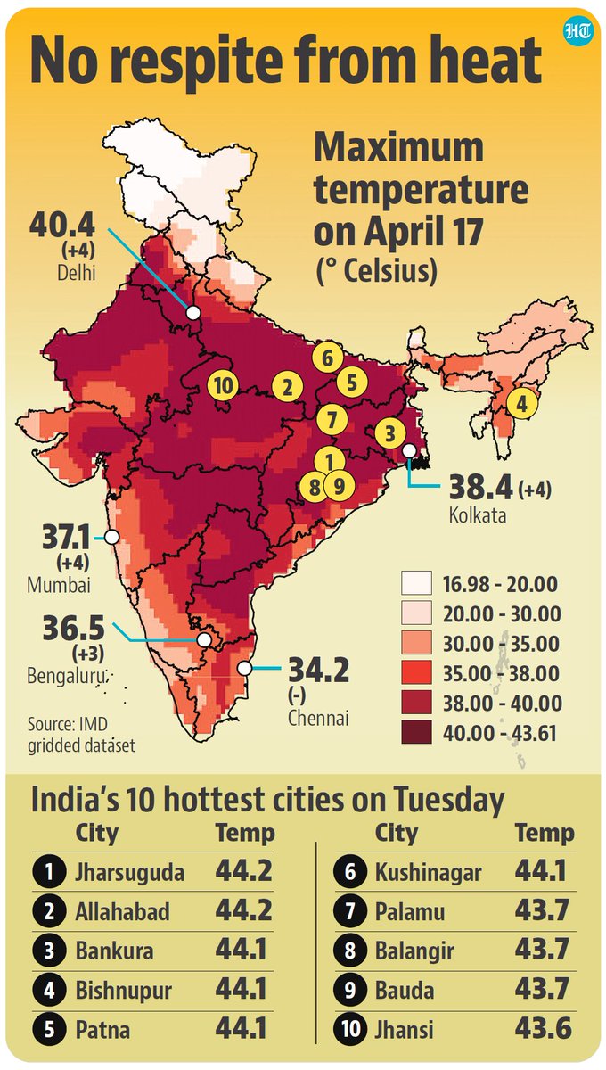 kingofcomedy007's tweet photo. This is crazy. I don't think I'm going to survive this summer 🥵🥵🥵 #heatwave #HeatStroke #HeatWaves #summer #indianheatwave #India https://t.co/JUkcM8EqbM