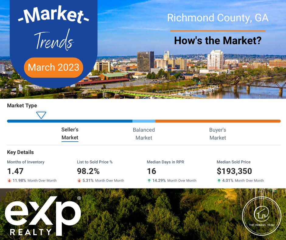 theISHteam's tweet photo. For monthly market trend reports, subscribe on our site at: https://t.co/embghUiLyH. 
#realestatemarket
#augustaga
#columbiacountyga
#richmondcountyga
#realtor
#exprealty https://t.co/vvCDAAMnEx