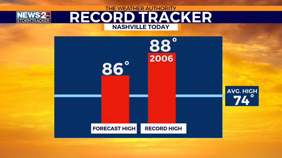 megtomwx's tweet photo. We could be nearing a record high today! https://t.co/SY5Eo6J3pM https://t.co/DmduUMMro5