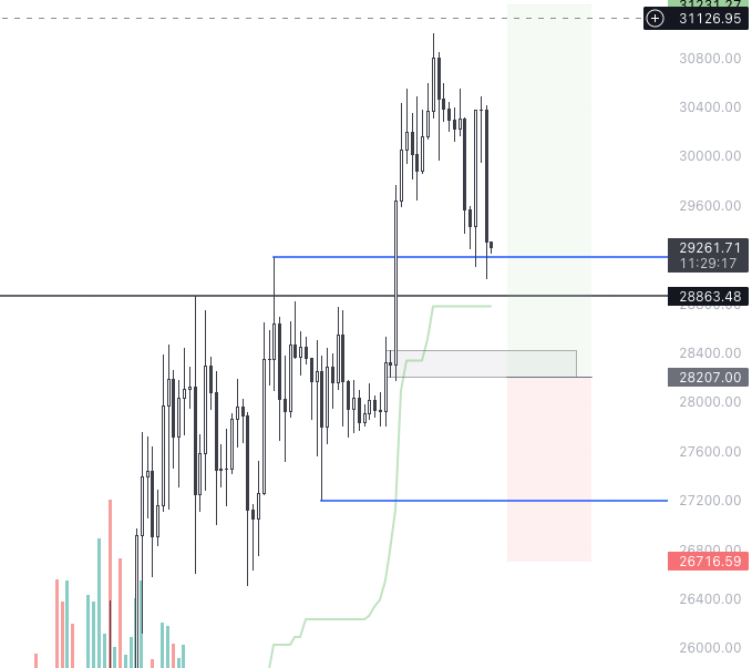 finblockCapital's tweet photo. $BTC : Expecting a pullback into 28400 - 28100 area before moving upside. Confluence with h12 bullish orderblock and CME gap which is to be filled yet ! https://t.co/opFf6Iv1Pn