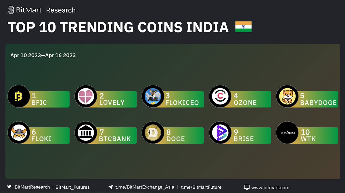BitMart_SA's tweet photo. #BitMart par India🇮🇳 ke Top-10 Trending coins

🥇 $BFIC - @JayBFICoin
🥈 $LOVELY- @Lovely_finance
🥉 #FLOKICEO - @FlokiCeoo 

Followed by #OZONE #BABYDOGE #FLOKI #BTCBANK #DOGE $BRISE $WTK
🧐Kya inme se koi aapke portfolio me hai?
Trade now: https://t.co/vX5by56LhZ https://t.co/KsQzEp1Dct
