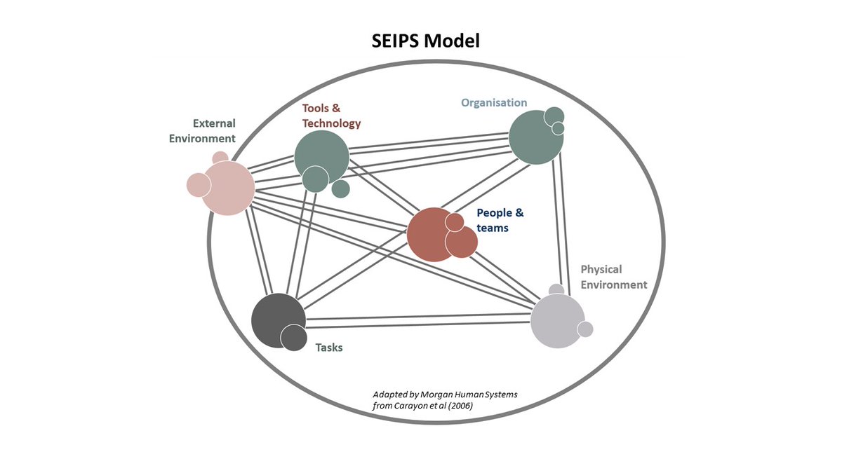 SEIPS is a model that has been recommended in the Patient Safety Incident Response Framework, how much do you know about SEIPS?  A few spaces remain on our SEIPS Masterclasses in June, focusing on Maternity, Mental Health and Emergency Depts. Book now