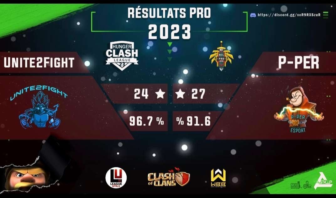 Un tres beau 1er match pour notre reprise en HCL, et allons donner le maximum pour notre w2 qui arrive vite. 👊 <a href="/ASKIPgaming/">ASKIP</a>