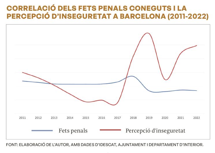 laveudelcarrer's tweet photo. “Els delictes es mantenen en xifres prou estables, mentre que la percepció d'inseguretat oscil·la de manera significativa”. Vicens Valentín, de la xarxa RISE, reflexiona al voltant de la seguretat a Barcelona al #Carrer163. https://t.co/ZbHkJEPP11 #EleccionsMunicipals https://t.co/klLwGb0CLC