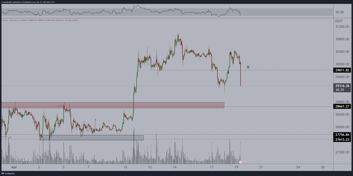 CryptoMichNL's tweet photo. Deep correction on the markets, as #Bitcoin can't hold at $29,700-29,800 and shoots downwards through a cascade of liquidations. https://t.co/B8EigaXHo7