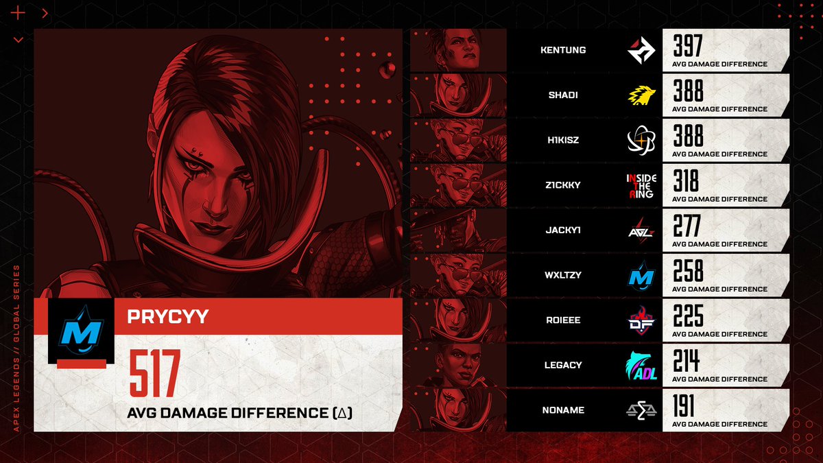 ggLongShot's tweet photo. Top 10 Average Damage Differentials in APAC S #ALGS

@Prycyyy is large and in Charge when it comes to out-trading the competition 😏

One of our favourite stats to keep an eye on over at @_ApexStatus https://t.co/VDtoHXy7OL
