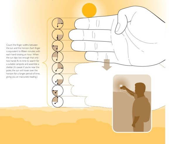 BGSurvival's tweet photo. Simple method in how to estimate the remaining daylight and get a rough idea of how many hours/minutes are left before sunset.
Each finger represents 15minutes.
#BearGryllsSurvivalAcademy #SurvivalTips #Sun #Daylight #Calculations #NaturesClock #WednesdayWisdom https://t.co/UUygaFffLK