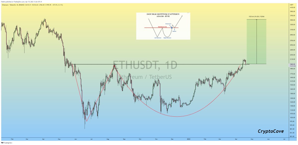 CryptoFaibik's tweet photo. $ETH is Retesting the A&amp;E Neckline in Daily TF Chart..!!

#Crypto #Ethereum #ETH #ETHUSDT https://t.co/nPIqNJb8ha