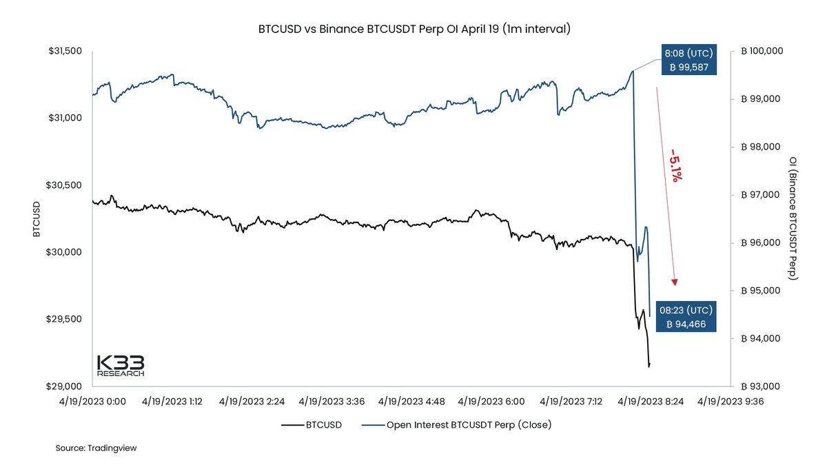 Binance BTCUSDT perp OI puked 5.1% in the last 15 minutes