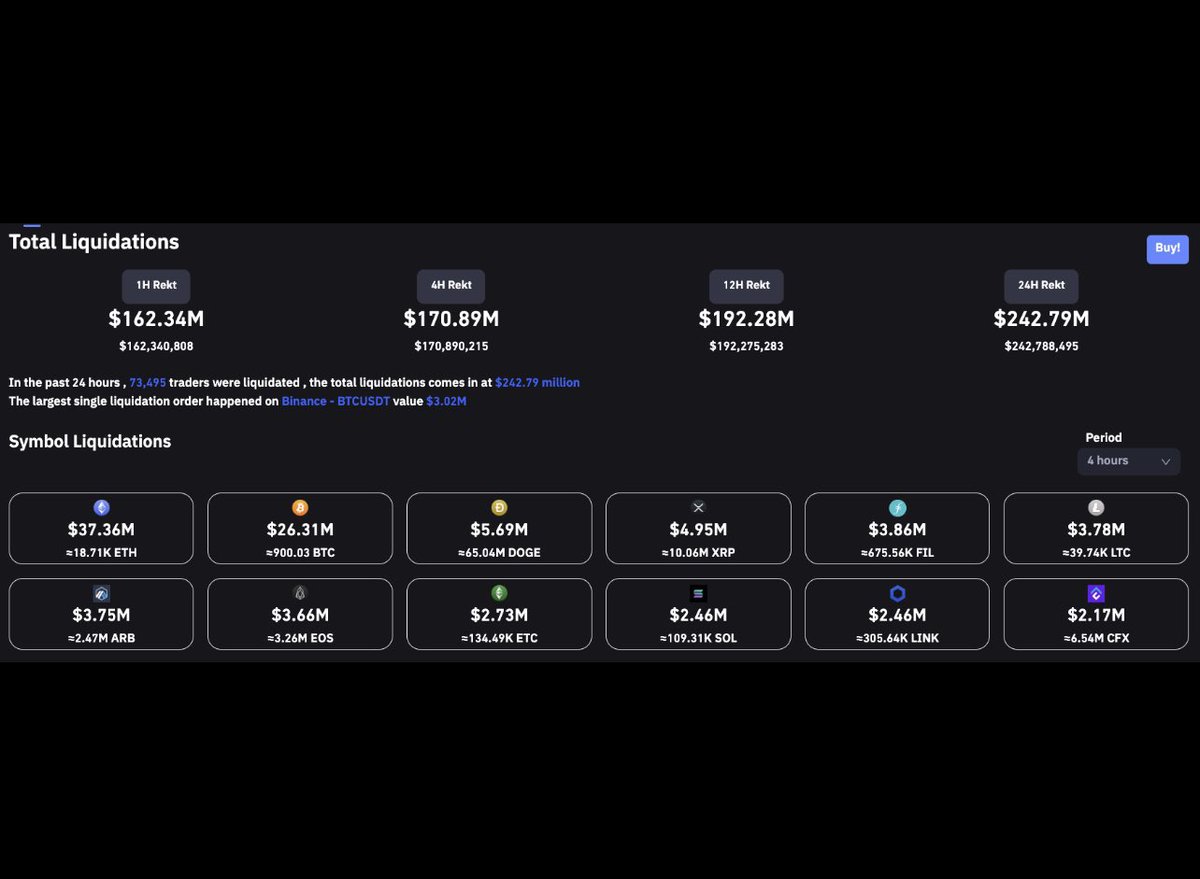 milesdeutscher's tweet image. Huge leverage unwind happening right now, with $162.3m wiped in the last hour alone.