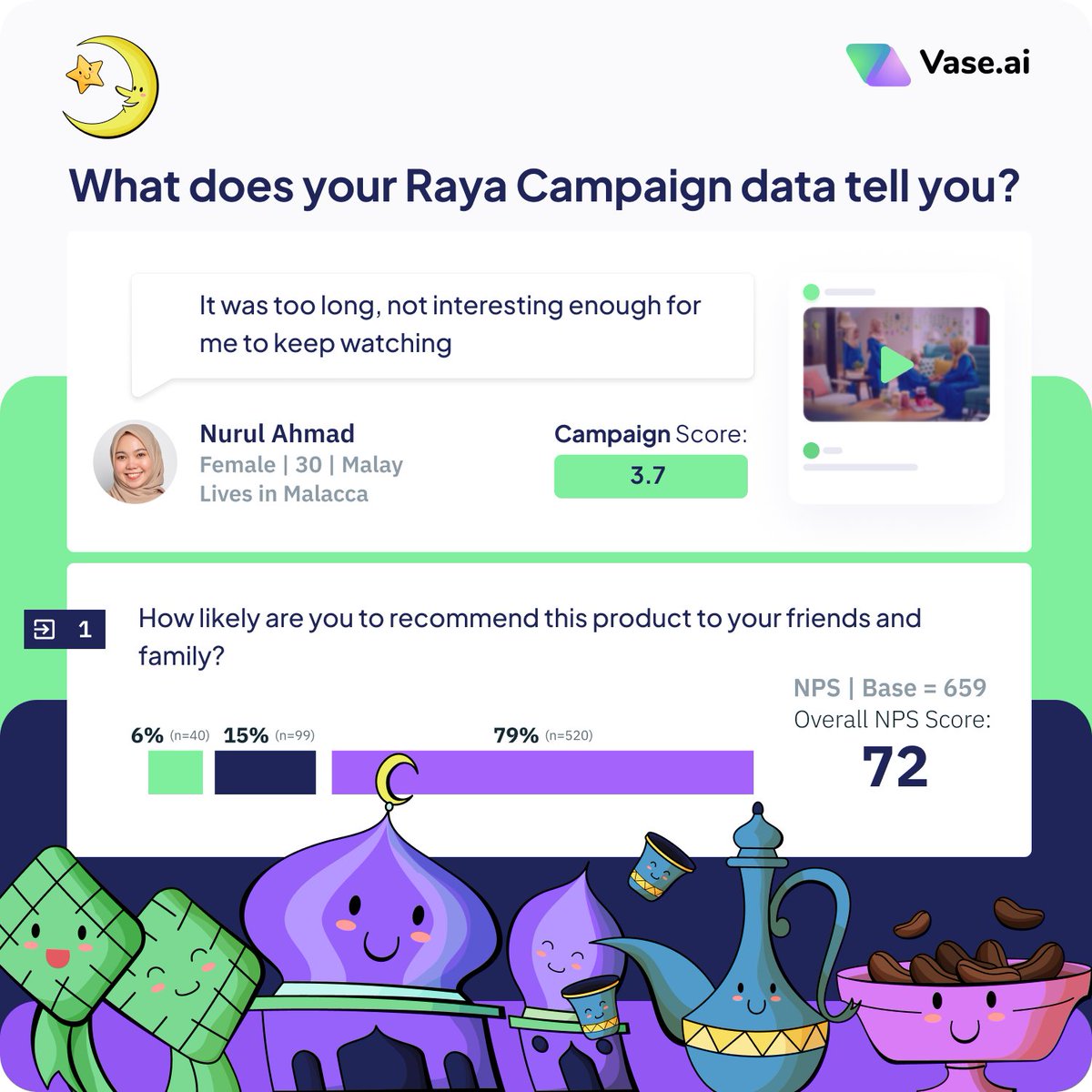 vaseinsights's tweet photo. Curious to find out how your Raya Campaigns are performing? 👀
Now is the time to take a deeper look - don't just rely on clicks, traffic and eyeballs.
Free Report &amp; an FMCG proposal included with potential next steps any brand can start leveraging now. https://t.co/uGj3yqjdD4 https://t.co/sJEKn7DlwS