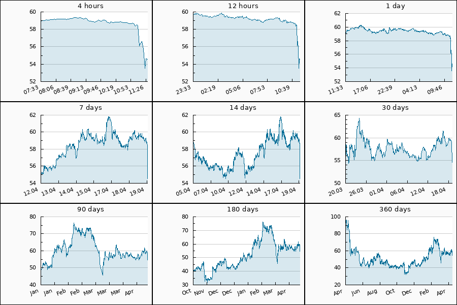 PumpDumpAlert's tweet image. 🔴 DUMP #DASH from 59.98 to 54.31 USDT  = -9.45 %

Cryptocurrency Change Value
4h (58.93) = -7.42%
24h (59.09) = -7.67%
7d (55.28) = -1.3%
30d (56.63) = -3.66%
90d (47.89) = 13.93%
360d (99.4) = -45.11%

#Dashpay #DASHUSDT #coin #dump
