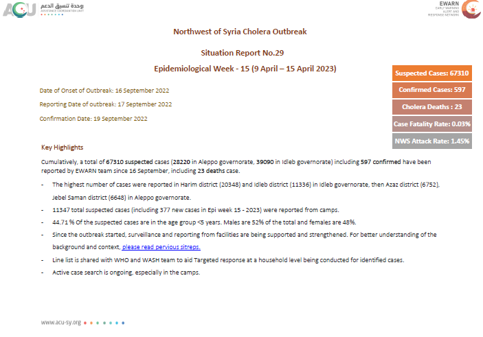 SWRPSY's tweet photo. The Northwest of Syria Cholera Outbreak Situation Report No.29
Epidemiological Week - 15 (09 April– 15 April 2023).

https://t.co/Bew1VlgA4N

 #cholera #outbreak #northernwest #Syria #wastewater #nws #water #wastemanagement https://t.co/qDO7r6zbbn