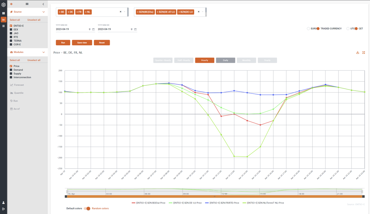 Kpler's tweet photo. High #solar generation led to very negative prices on the Dutch day-ahead exchange today. #EpexSpot even had to run a second auction! It is only April and this gives us an idea of the challenges ahead of us on our journey to #NetZero. https://t.co/UTO1UO124p