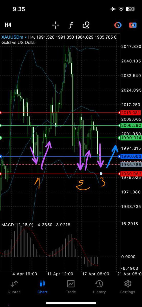 SBelzaar's tweet photo. #Gold has fallen to bottom again, and the current bottom support is 1980
so we are considering buy again around 1980 (or buy limit 1980  TP1985/1990/1995/2000) https://t.co/bApA09plQQ