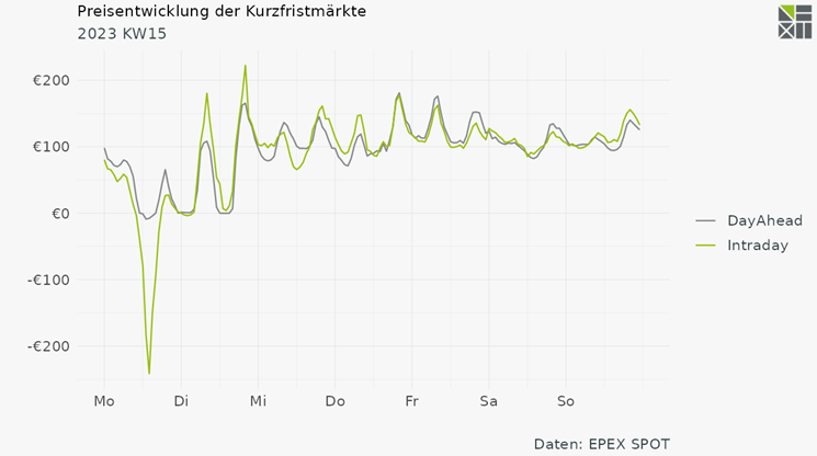 LionHirth's tweet photo. Day-ahead-Preise waren leicht negativ, Intraday tiefrot.

Glücklich ist, wer flexibel ist und einen zeitvariablen Stromtarif hat. https://t.co/CwFEU0tcBJ