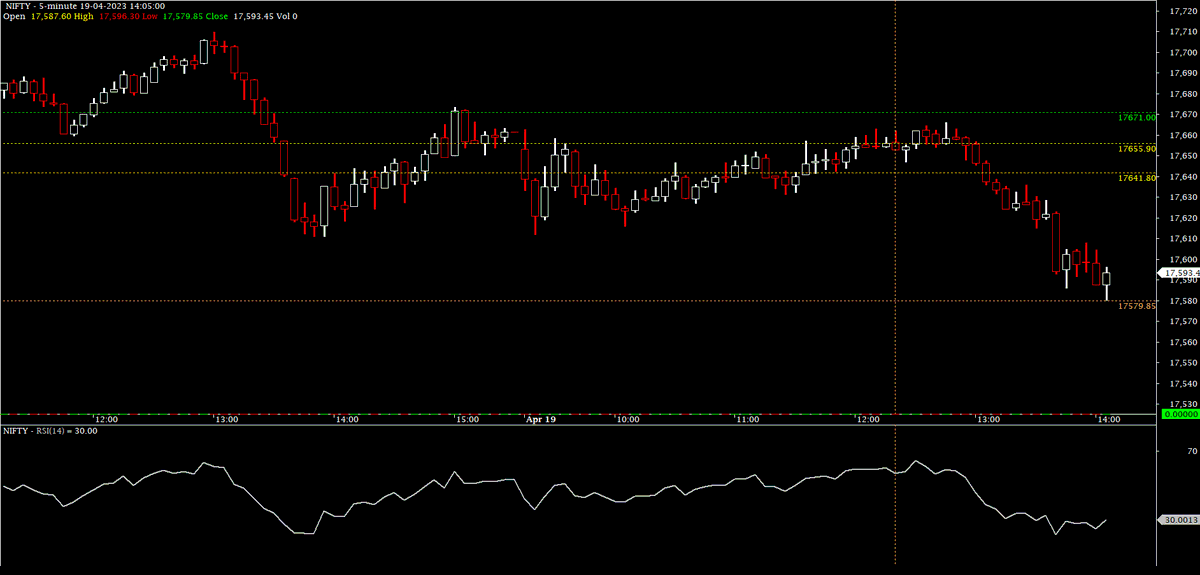 ChartingG's tweet photo. now a close above 17655+ is required for bulls to act !!  #NIFTY50 #INTRADAY https://t.co/4Y2RNjCxfa