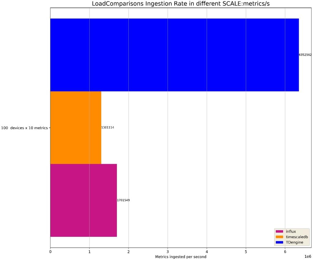 amanvars_av's tweet photo. Hey @TDengineDB  outperformed TimescaleDB and InfluxDB😊 https://t.co/B8DNoD5Tmh