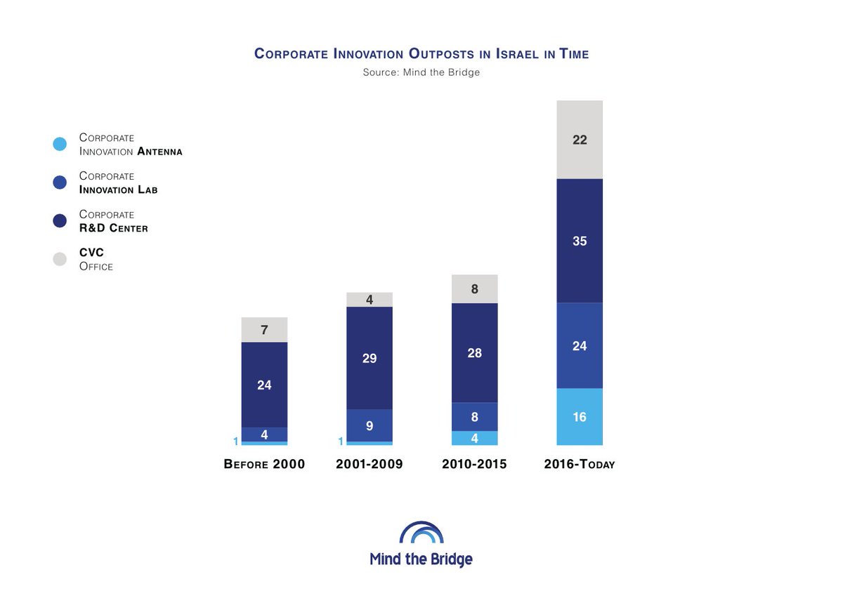 MindTheBridge's tweet photo. In recent years, corporate #innovation in #Israel has extended beyond traditional R&D. Alongside those structured operations, the number of lean #innovation antennas almost quadrupled since 2015.
Check the evolution since 2000
👉🏻 https://t.co/uqUPlYBZ0q
#SSUMMIT23 #scaleup https://t.co/mSOfLIz3Ec
