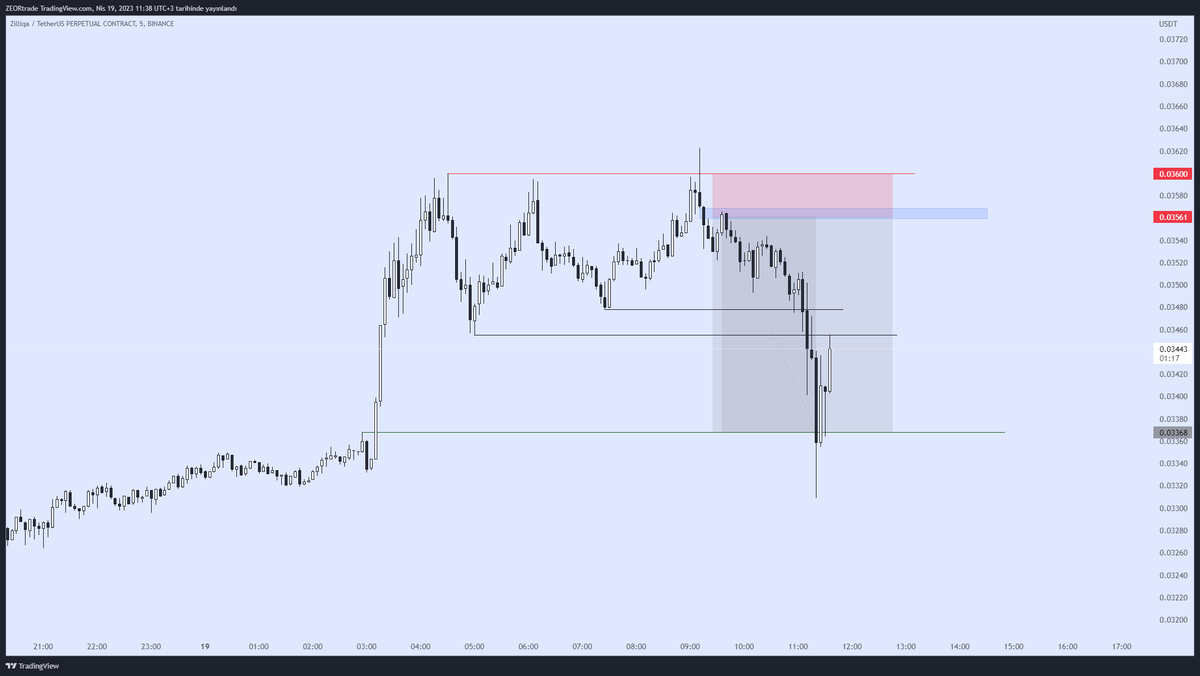 zeortrading's tweet photo. @cirendemirtrade @vucaborsa #zilusdt sana da thanks https://t.co/hbaZTUXXi3