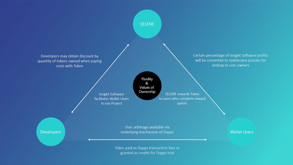 SELENEnetwork's tweet photo. Developers can obtain discounts when paying fees with tokens.
SELENE encourages wallet users to complete tasks by providing reward tokens, thereby increasing the chances of Dapps being used on SELENE’s Dapp store. https://t.co/G1AVwEjW7q