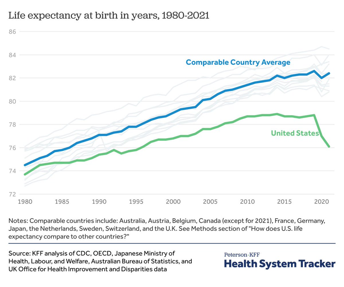 AnneHiTFH's tweet photo. Shocking news from @va_shiva
What happened to life expectancy in US? Power Profit Control hungry politicians don’t care about everyday working ppl!
We should vote professional, working ppl instead of entertainers & #NSOE grifters!
#Shiva4president backed by #truthfreedomhealth https://t.co/AOyY7DOghU