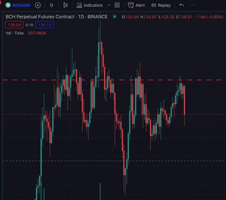 GannDecoder's tweet photo. Gave the level that BCH will feel the heat around 135-140 high made 136.6 and today’s low 123.2 till now 🤟🏼.

#Gann #crypto #blockchain #CryptoCommunity #cryptocurrencys #CryptocurrencyMarket #CryptoGPT 
#cryptologyjournal #BNBB https://t.co/FWBWbTMxBt
