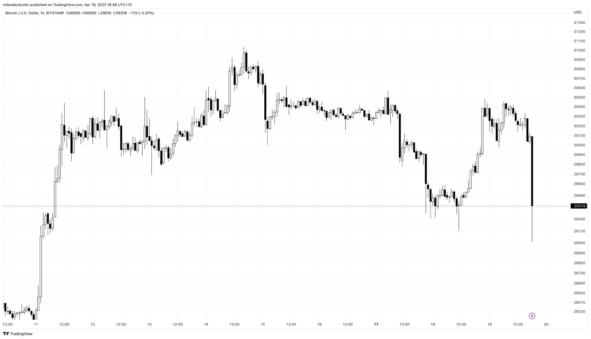 bitcoin price