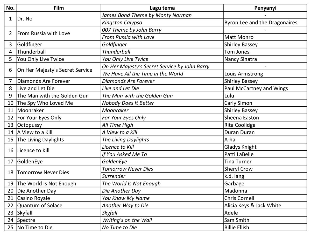 JamesBondID's tweet photo. Playlist lagu tema James Bond (versi Eon Productions) buat hiburan di jalan saat mudik...

Happy holiday...

#JamesBond https://t.co/AnKJ2cr8Ut