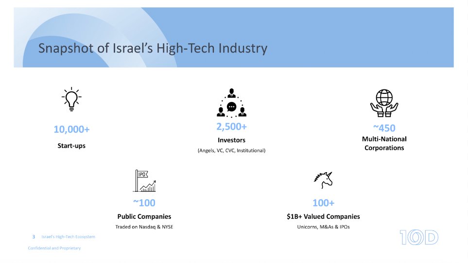 MindTheBridge's tweet photo. How about the State of #Israeli #VC Market?
👉🏻 @itayrand, Partner 10D VC, now providing answers at #SSUMMIT23 in #TelAviv @ @hfnlaw.
✔️10k+ #startups
✔️2500+ #investors
✔️~450 multinational corporations
✔️~100 public companies
✔️100+ #unicorns https://t.co/l9kJguWT55