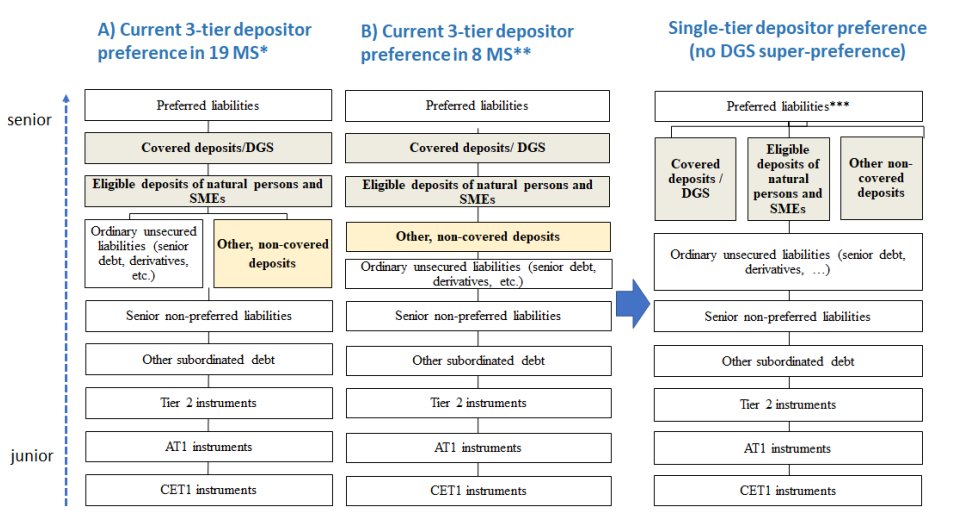 jeuasommenulle's tweet photo. Qui comments on yesterday's EC proposal to change the hierarchy of bank claims, which is best summarized in this chart. 

I think it's a very bad proposal for 3 reasons. https://t.co/2gfmI3cuQF