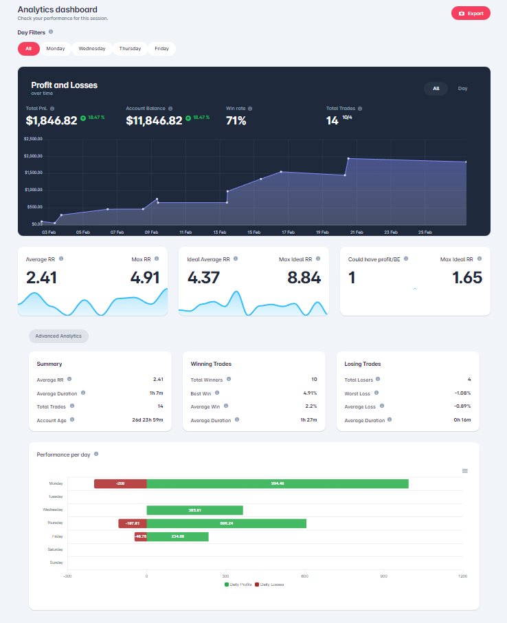 hiAmAlexSmith's tweet photo. https://t.co/KriibcY4KP
I would like to demonstrate visually how I conduct backtests, and in the future, I will strive to provide more detailed explanations of my entry logic. I will include my Trading View templates to make the process more transparent and easier to follow.
#ICT https://t.co/JAGaZVeEPW