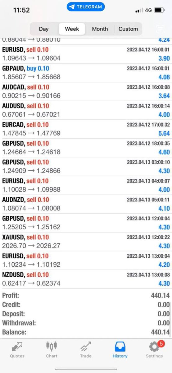 Another great week on the FXNL EA, the account above is a 2k account and has done over $400 this week alone.

The EA is 100% affiliation based, there is no charge for the EA, the hosting, or the setup. You will have full control of the settings to get the maximum out of the EA.