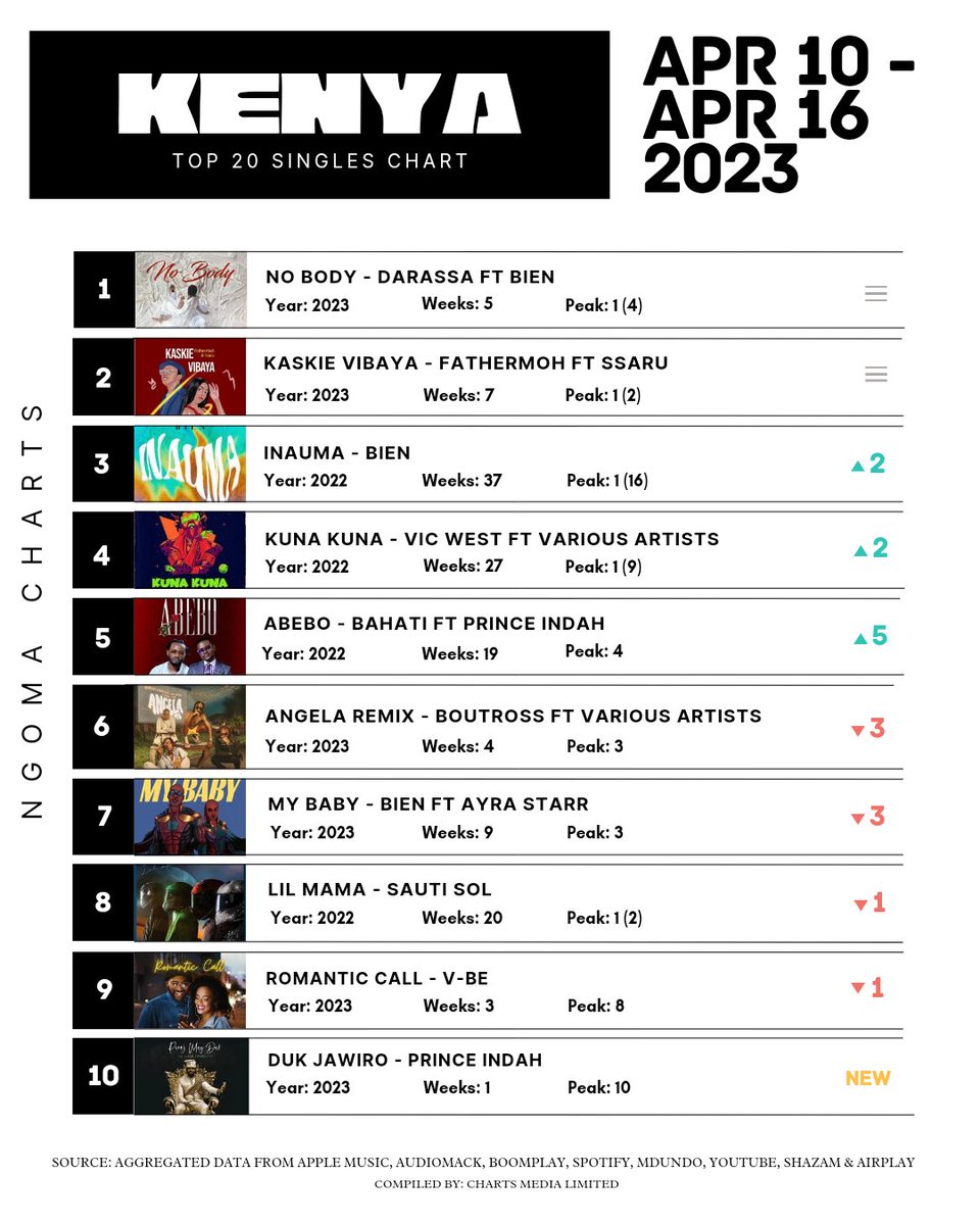 Ngoma_Charts's tweet photo. Top songs of the week. Week 16 || 2023
🔹 Duk Jawiro &amp; Mummy Chulo by @princeindah debuts at #10 &amp; #16 respectively.
🔹 Huyu Ni Nani by #KwayaMtRomanoMtunzi debuts at #14 
🔹Mambo Imechemka by @krgthedon ft @daddyandreug &amp; @DuflaDiligon debuts at #19 https://t.co/QI5VDi9XR9