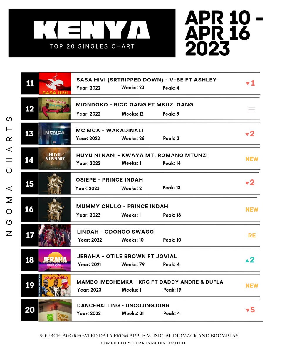 Ngoma Charts | Charts KE (@ngoma_charts) on Twitter photo Top songs of the week. Week 16 || 2023
🔹 Duk Jawiro & Mummy Chulo by <a href="/princeindah/">Prince Indah, OGW</a> debuts at #10 & #16 respectively.
🔹 Huyu Ni Nani by #KwayaMtRomanoMtunzi debuts at #14
🔹Mambo Imechemka by <a href="/krgthedon/">Krg The Don</a> ft <a href="/daddyandreug/">Daddy Andre</a> & <a href="/DuflaDiligon/">DuflaDiligon</a> debuts at #19 Top songs of the week. Week 16 || 2023
🔹 Duk Jawiro & Mummy Chulo by <a href="/princeindah/">Prince Indah, OGW</a> debuts at #10 & #16 respectively.
🔹 Huyu Ni Nani by #KwayaMtRomanoMtunzi debuts at #14
🔹Mambo Imechemka by <a href="/krgthedon/">Krg The Don</a> ft <a href="/daddyandreug/">Daddy Andre</a> & <a href="/DuflaDiligon/">DuflaDiligon</a> debuts at #19