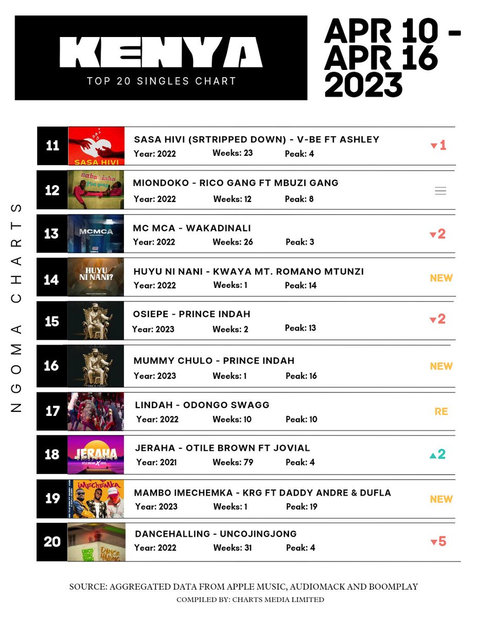 Top songs of the week. Week 16 || 2023 🔹 Duk Jawiro & Mummy Chulo by @princeindah debuts at #10 & #16 respectively. 🔹 Huyu Ni Nani by #KwayaMtRomanoMtunzi debuts at #14 🔹Mambo Imechemka by @krgthedon ft @daddyandreug & @DuflaDiligon debuts at #19