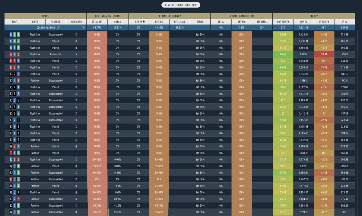 DTOPoker's tweet photo. #DTOCash Working with AGGREGATED REPORTS
LJ opens, we 3bet from the BB. 
👉You can see attached which flops we should cbet at the highest frequency.
❓But which of the following flops should we check most often? https://t.co/jEFONjxNkU