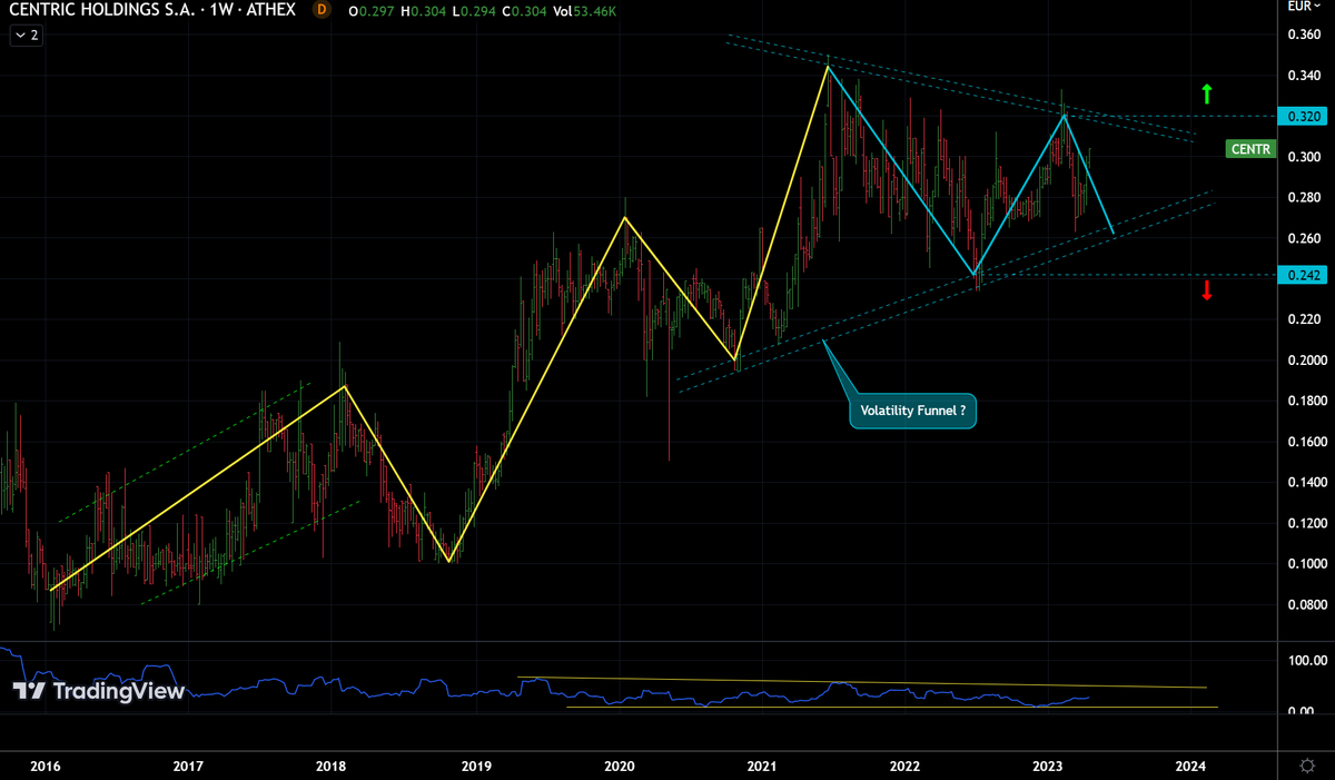 AnastasiosGe's tweet photo. #Centric #DESr #GReek #StockMarket 1W μακροχρόνια πλάγια συσσώρευση ... #volatility funnel ? εάν σπάσει ανοδικά μπορεί να έχει καλή απόδοση https://t.co/mMH7SENPPS