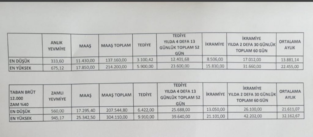 haber4621's tweet photo. Yüzde 40 zamla en düşük işçi maaşı tediye,ikramiye vs ile birlikte 21 bin tl olacağı söyleniyor. Alsınlar daha fazlasını hak ediyorlar. Ali Yalçın vatan millet Sakarya edebiyatına devam et sen @_aliyalcin_ 

 #BayramMüjdesiEkZam https://t.co/xbdrkf7bgr
