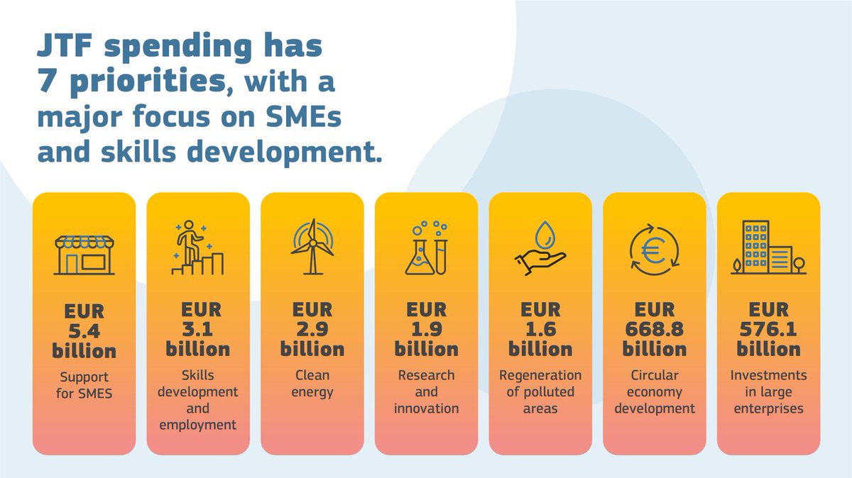 EUinmyRegion's tweet photo. An in-depth insight on the #JustTransition Fund: 

a more targeted help, geographically and thematically for the #EURegions that will be most affected by the #GreenTransition.

➡️https://t.co/caiBtODK1L
#EUGreenDeal #PanoramaMagazine https://t.co/9BQhmAlx9d