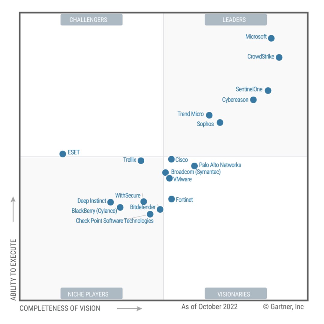 Wir sind Leader für Endpoint Protection. Das war das Ergebnis des Gartner®️ Magic Quadrant™ 2022. Wie der Microsoft Defender dazu beigetragen und was Kunden davon überzeugt hat, können Sie hier nachlesen: msft.it/6017gJFsN #Endpointsecurity #XDR
