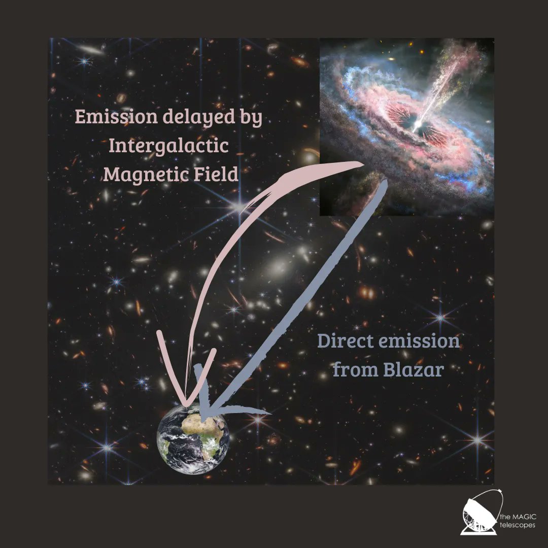 MAGICtelescopes's tweet photo. New #MAGICpaper! This work was led by Ievgen Vovk (@ICRRpr , @UTokyo_News_en ), Paolo Da Vela (@Unipisa and @INFN_ Pisa + @uniinnsbruck ) and Andrii Neronov (Université de Paris, @CNRS, Astroparticule et Cosmologie + Laboratory of Astrophysics, @EPFL ). https://t.co/rGygGddC5z
