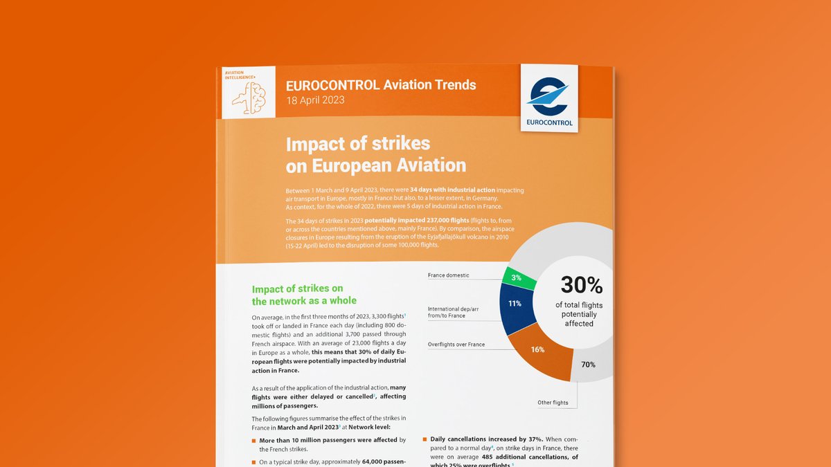 New series of Aviation Trends papers starts with a detailed look at the impact of this year's strikes - over 10 million passengers affected eurocontrol.int/publication/im… @Transport_EU @ECACceac @CANSOEurope @IATA @A4Europe @eraaorg @ACI_EUROPE