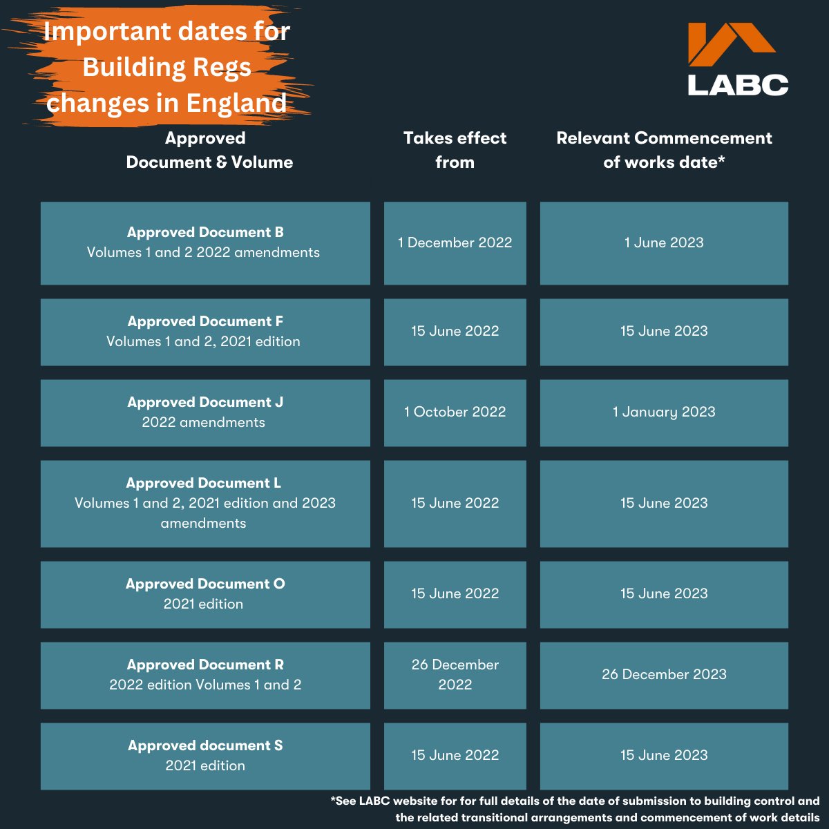 Did you submit a Building Regs application prior to 15th June 2022 to beat the FLOS deadline?

You need to start each plot by the 15th June 2023 ow.ly/7BOs50NLLME

#buildwithus #newregulations #buildingstandards