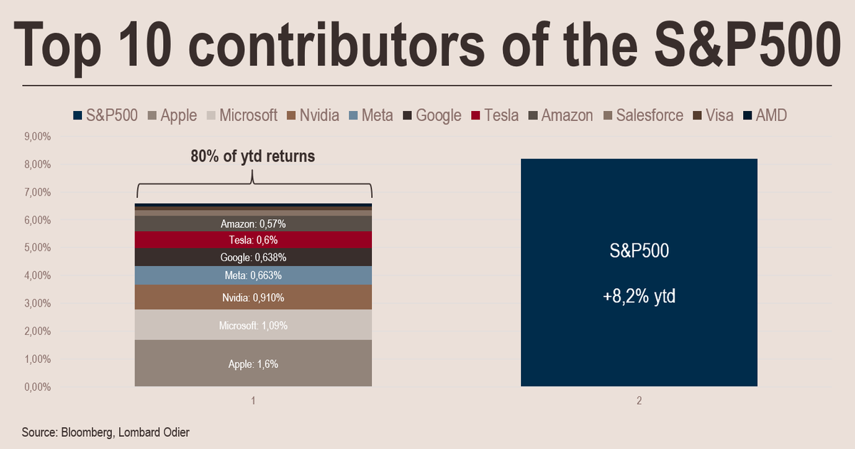 stephanemonier's tweet photo. In the #US, the top10 contributors of the #SP500 #performance in 2023 are related to technology. Together they contribute to more than 80% of the equity index performance year-to-date. https://t.co/hRp8ftFEZU