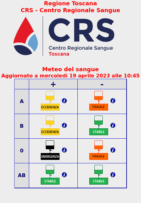 🚨 Emergenza: O+
💜 Fragile: A- , O-
💚 Stabile: B- , AB+ , AB-
💛 Eccedenza: A+ , B+