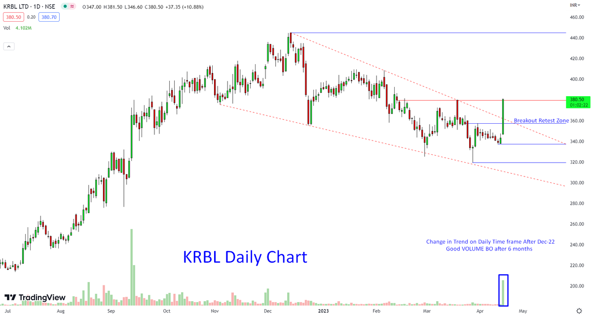 Rishikesh_ADX's tweet photo. #KRBL Daily Chart
-Change in TREND on daily time frame after DEC-22.
-Breakout on daily time frame with good VOLUME.
-Breakout/Support zone retest is 355-360.
-Monthly & Weekly Zig-Zag is HH-HL.
Learn with #Equity4Life ✌️#StockMarket #RiceStock #Investing #Trading https://t.co/qerDHMqVbL