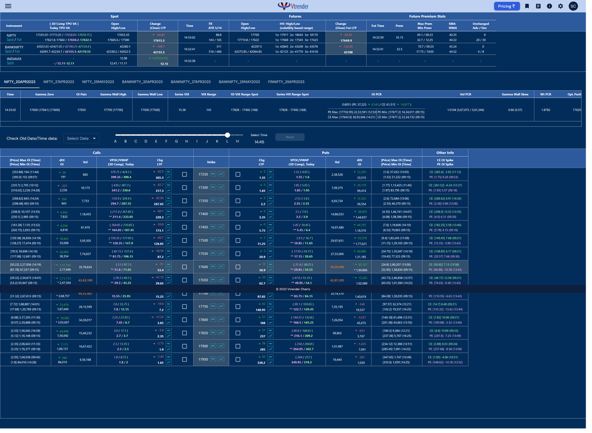 Am_Shai's tweet image. If you are a big fan of #OpenInterest and would like to track it in a LIVE market, then checkout the one we made at #Vtcharts for you

charts.vtrender.com/options-table

Price, vwap, POC, Volume 
Open Interest- dOI and LIve OI
OI high and OI lows
OI high Time and OI low time
OI high price