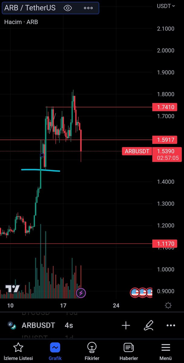 traderNx4's tweet photo. #arb günlük kapanışını 1.74 üstü yapamadı ve #btc nin düşüşü #btcd nin devasa yükselişi ile malesef 1.46 bölgesine kadar bir igne attı 1.46 nin da kırılımı gelirse gösterdiğimiz sabır boşa çıkar akşam ki #tesla bilançosu pozitif gelirse bizi ipten alacaktır 
YTD
#crypto #AiDoge https://t.co/ybnpJB5AEB